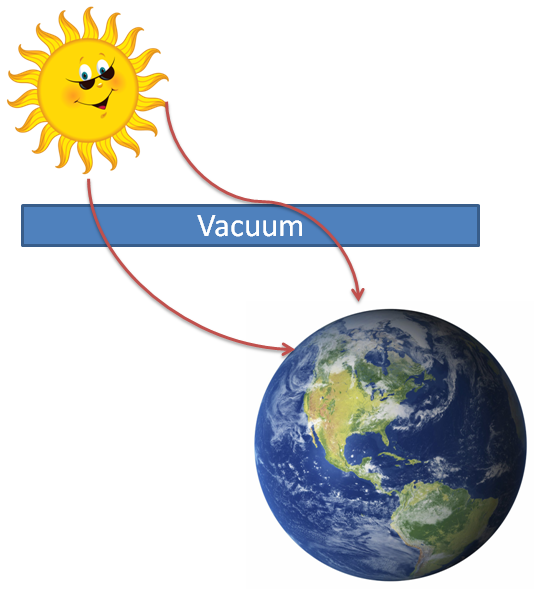 conduction convection radiation from the sun