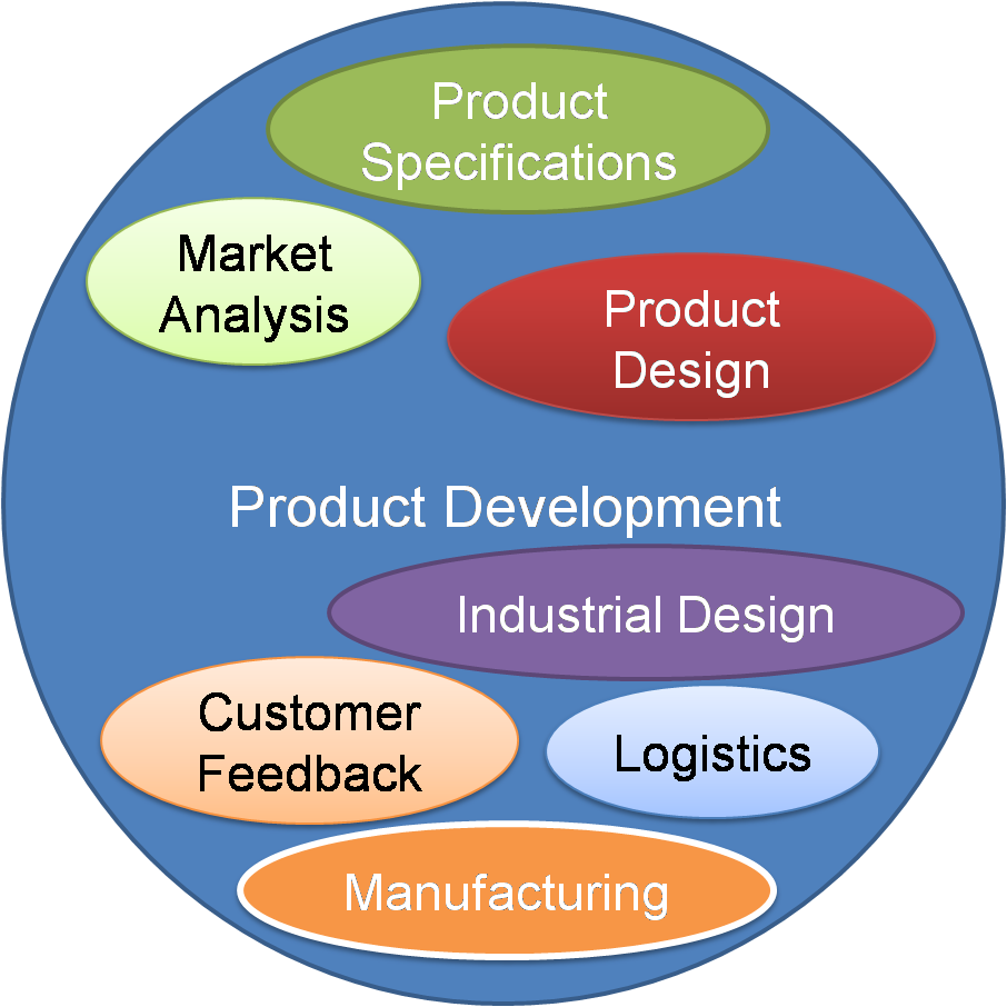 Extended Product Development Process - Download Scientific Diagram