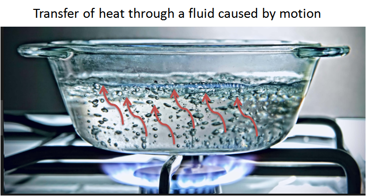 Convection Heat Transfer - Natural and Forced Convection