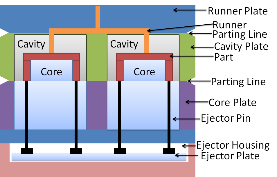 Types Of Injection Molds SMLease Design