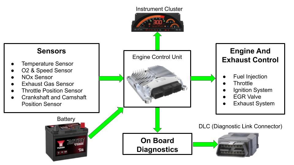 What is OBD OnBoard Diagnostics Devices Working Types & Application