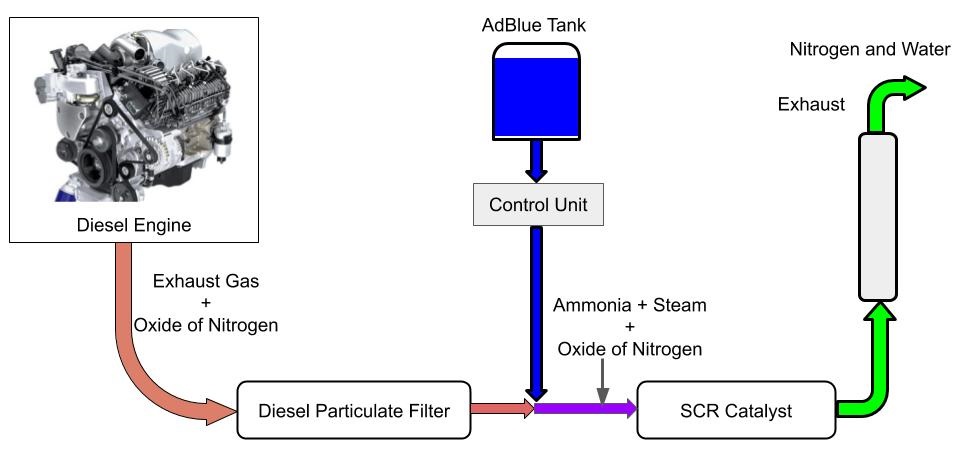 What is AdBlue? Diesel Exhaust Fluid (DEF) - Explained