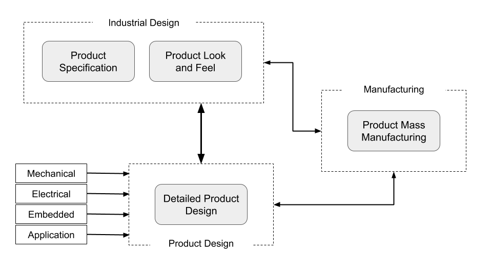 industrial product design