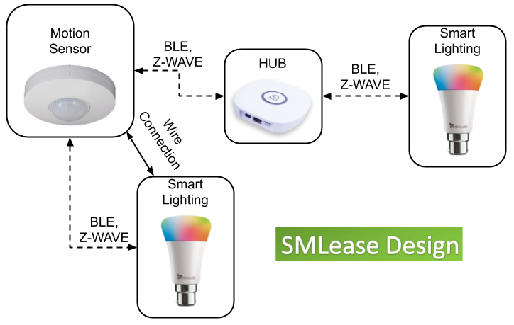 What is Smart Lighting Technology it's types and How does it Work?