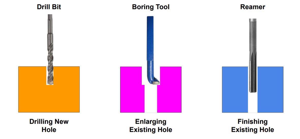 Drilling Vs Boring Vs Reaming What Is The Difference SMLease Design