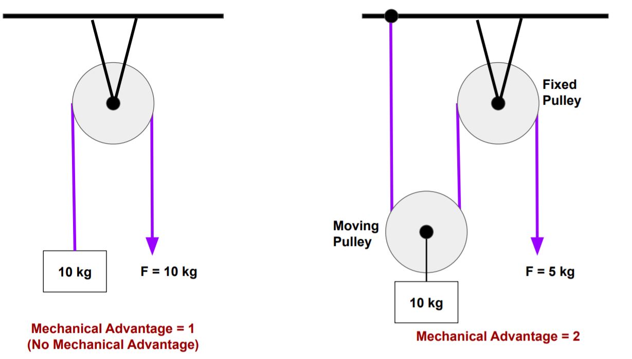 Mechanical Advantage Understand With Example Calculation Formula