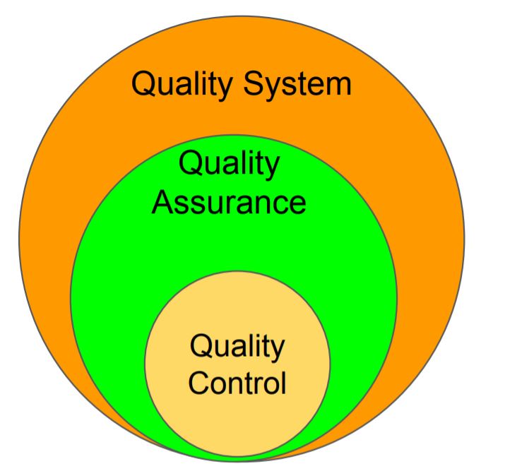 Quality Assurance Vs Quality Control